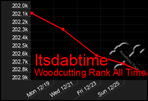 Total Graph of Itsdabtime