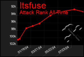 Total Graph of Itsfuse