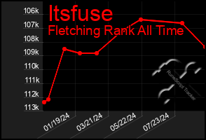 Total Graph of Itsfuse