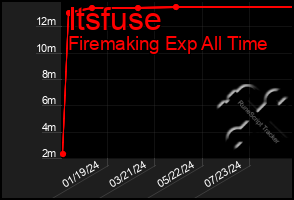 Total Graph of Itsfuse