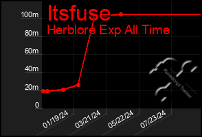 Total Graph of Itsfuse