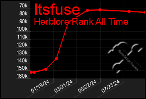 Total Graph of Itsfuse