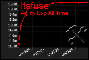 Total Graph of Itsfuse