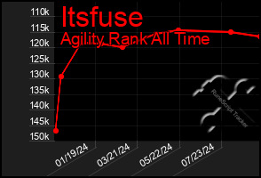 Total Graph of Itsfuse