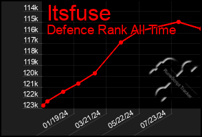 Total Graph of Itsfuse