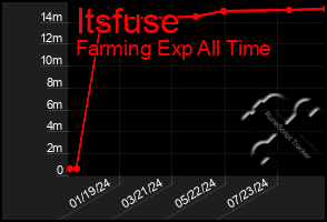 Total Graph of Itsfuse