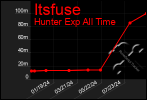 Total Graph of Itsfuse