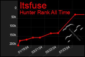 Total Graph of Itsfuse