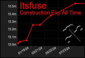 Total Graph of Itsfuse