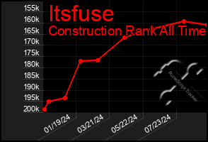 Total Graph of Itsfuse