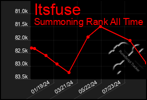 Total Graph of Itsfuse