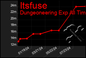 Total Graph of Itsfuse