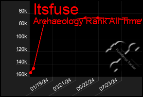 Total Graph of Itsfuse