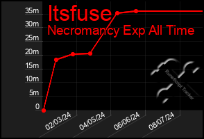 Total Graph of Itsfuse