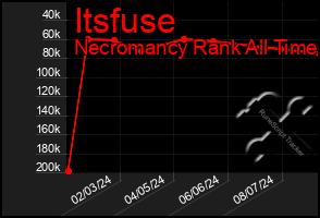 Total Graph of Itsfuse