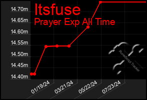 Total Graph of Itsfuse