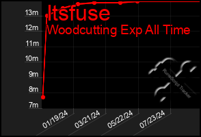 Total Graph of Itsfuse