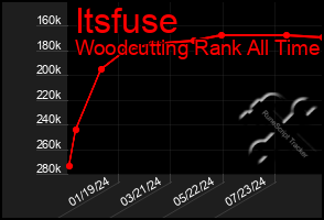 Total Graph of Itsfuse