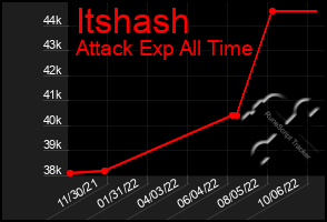 Total Graph of Itshash