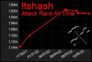 Total Graph of Itshash