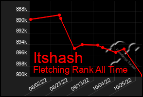 Total Graph of Itshash