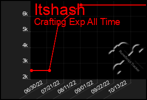 Total Graph of Itshash