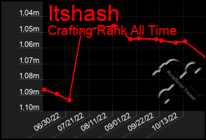 Total Graph of Itshash