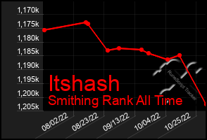 Total Graph of Itshash