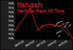 Total Graph of Itshash