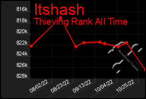 Total Graph of Itshash