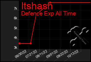 Total Graph of Itshash