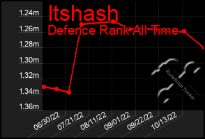 Total Graph of Itshash