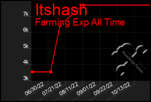 Total Graph of Itshash