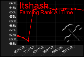 Total Graph of Itshash