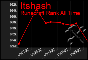 Total Graph of Itshash