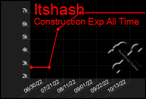 Total Graph of Itshash