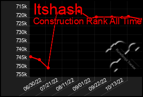 Total Graph of Itshash