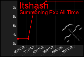 Total Graph of Itshash