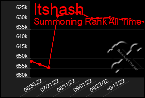 Total Graph of Itshash