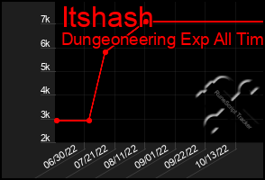 Total Graph of Itshash