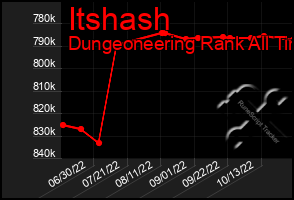 Total Graph of Itshash