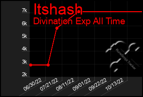 Total Graph of Itshash