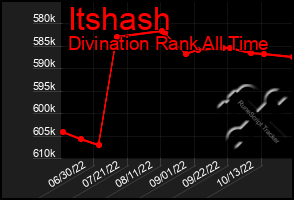 Total Graph of Itshash