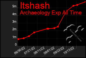 Total Graph of Itshash