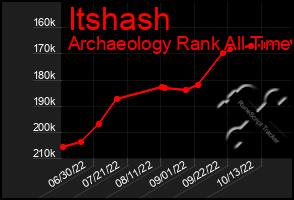 Total Graph of Itshash