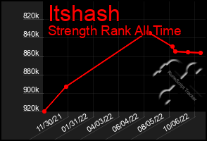 Total Graph of Itshash