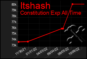 Total Graph of Itshash