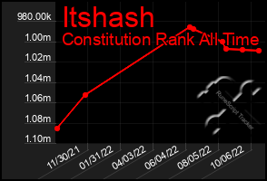 Total Graph of Itshash