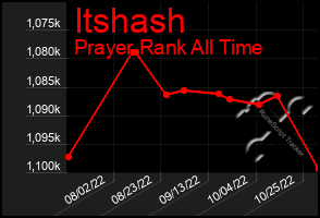 Total Graph of Itshash