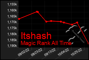 Total Graph of Itshash